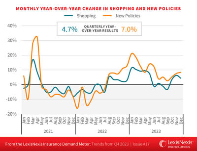 U.S. Consumers Continue to Shop and Switch Auto Insurance at Higher Rates, Dragging Down Carriers' Retention Rates