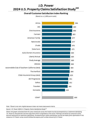 Customer Satisfaction with Homeowners Insurance Property Claims Declines to 7-Year Low Amid Record Catastrophic Events and Slower-Than-Ever Repair Times, J.D. Power Finds